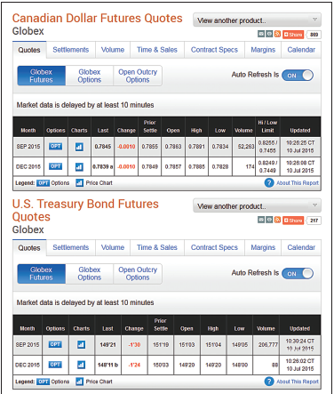 Using settlement or closing prices from Figures 15.3 and 15.4, find the value of the following commodities and financial futures contracts.
Figures 15.3:
Figures 15.4:
a. March 2013 corn
b. July 2013 corn
c. December 2013 corn
d. December 2012 Treasury bonds
e. December 2012 DJIA ($10) Index
