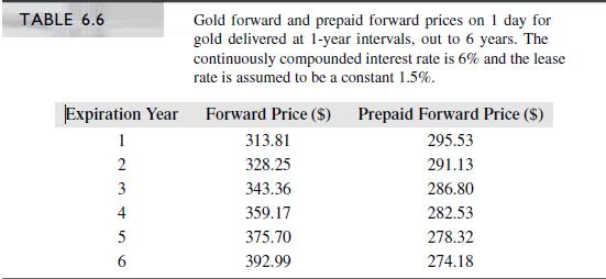 Using Table 6.6, what is your best guess about the current price of gold per ounce?


