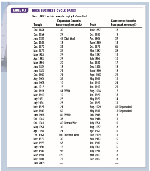 Using Table 8.1 (NBER business cycles), identify the longest and shortest expansion and contraction in the United States from
Table 8.1:
