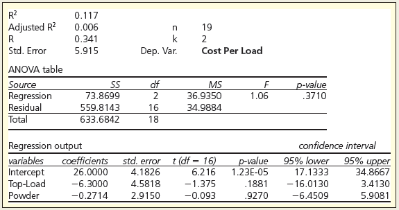 Using test data on 20 types of laundry detergent, an analyst fitted a regression to predict Cost Per Load (average cost per load in cents per load) using binary predictors Top Load (1 if washer is a top loading model, 0 otherwise) and Powder (if detergent was in powder form, 0 otherwise). Interpret the results.