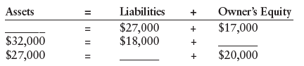 Using the accounting equation, compute the missing elements.