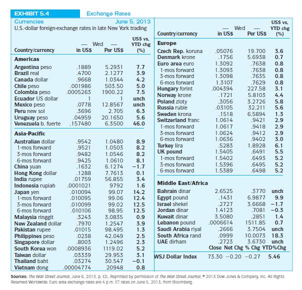 Using the American term quotes from Exhibit 5.4, calculate the one-, three-, and six-month forward cross-exchange rates between the Australian dollar and theSwiss franc. State the forward cross-rates in “Australian” terms.
Exhibit 5.4: