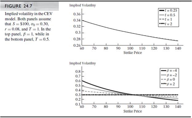 Using the CEV option pricing model, set β = 1and generate option prices for strikes from 60 to 140, in increments of 5, for times to maturity of 0.25, 0.5, 1.0, and 2.0. Plot the resulting implied volatilities. (This should reproduce Figure 24.7.)


