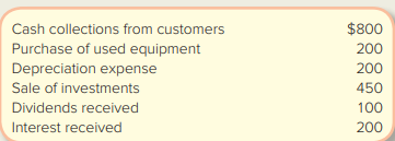 Using the data from M12-6, calculate the maximum investing cash inflows that could be reported under IFRS. Using data from M12-7, calculate the maximum financing cash flows that could be reported under IFRS.
Data from M12-6:
Based on the following information, compute cash flows from investing activities under GAAP.