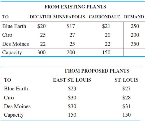 Using the data from Problem 9-20 plus the unit production costs shown in the following table, which locations yield the lowest cost?
LOCATION PRODUCTION COSTS
Decatur ………………………………………………. $50
Minneapolis ………………………………………….. 60
Carbondale ……………………………………………. 70
East St. Louis ………………………………………… 40
St. Louis ………………………………………………… 50
Problem 9-20:
Don Levine Corporation is considering adding an additional plant to its three existing facilities in Decatur, Minneapolis, and Carbondale. Both St. Louis and East St. Louis are being considered. Evaluating only the transportation costs per unit, as shown in the tables below, which site is better?