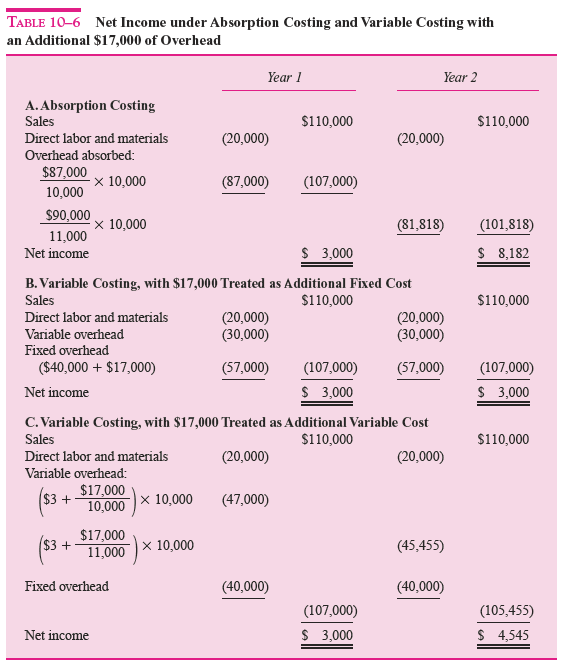 Using the data from Table 10–6, recast the analysis with one change of assumption: Instead of assuming that an additional $17,000 of overhead was incurred in both years, assume that overhead was lower each year by $10,000. How do incentives change regarding the treatment of the $10,000 savings?

Table 10-6:

