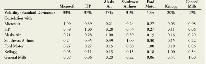 Using the data from Table 11.3, what is the covariance between the stocks of Alaska Air and Southwest Airlines?
Table 11.3: