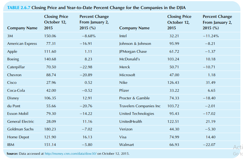 Using the data from Table 2.7 of Chapter 2 for the 30 Dow Jones Industrial companies:
a. Construct a histogram for percent change since January 2015.
b. Describe the shape of the distribution.
Table 2.7: