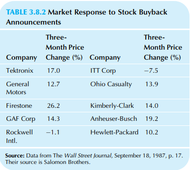 Using the data from Table 3.8.2 in Chapter 3, find the standard deviation and range to summarize the typical variability (or uncertainty) of the market response to stock buyback announcements.
Table3.8.2: