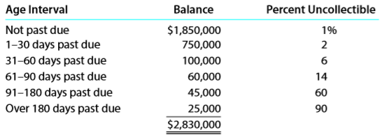 Using the data in Exercise 6-7, assume that the allowance for doubtful accounts for Easy Rider International had a negative balance of $(13,300) as of December 31, 20Y3.
Illustrate the effects of the adjustment for uncollectible accounts as of December 31, 20Y3, on the accounts and financial statements.
Data from Exercise 6-7:
Easy Rider International is a wholesaler of motorcycle supplies. An aging of the company’s accounts receivable on December 31, 20Y3, and a historical analysis of the percentage of uncollectible accounts in each age category are as follows:
Estimate what the balance of Allowance for Doubtful Accounts should be as of December 31, 20Y3.