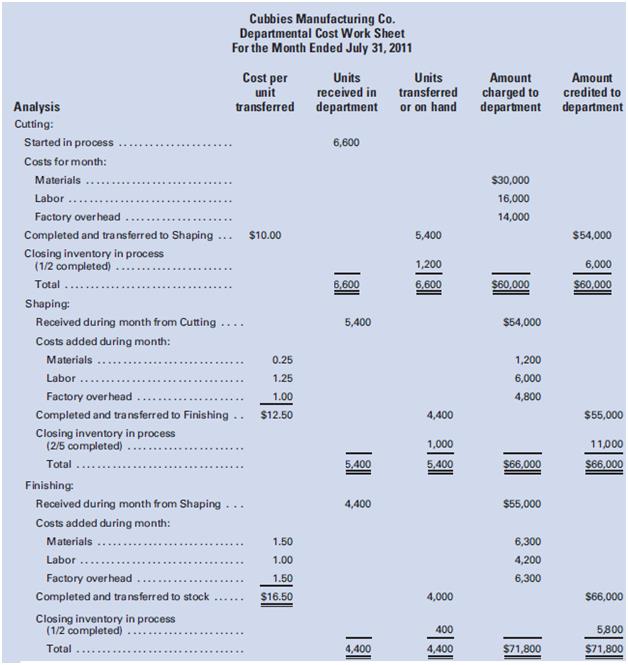 Using the data in P5-5:
1. Draft the necessary entries to record the manufacturing costs incurred during the month of July.
2. Prepare a statement of cost of goods manufactured for the month ended July 31.


