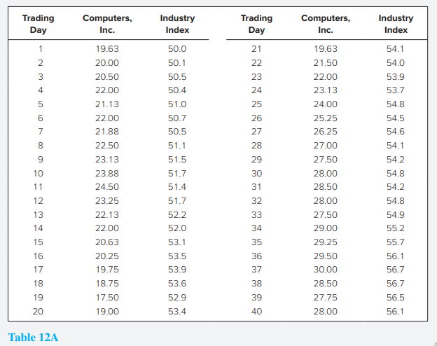 Using the data in Table 12A, compute a five-day moving average for Computers, Inc. Can you identify any buy or sell signals?