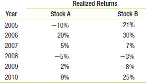 Using the data in the following table, estimate the average return and volatility for each stock.

