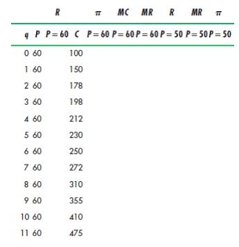 Using the data in the table, show what happens to the firm’s output choice and profit if the fixed cost of production increases from $100 to $150 and then to $200.Assume that the price of the output remains at $60 per unit.What general conclusion can you reach about the effects of fixed costs on the firm’s output choice?

