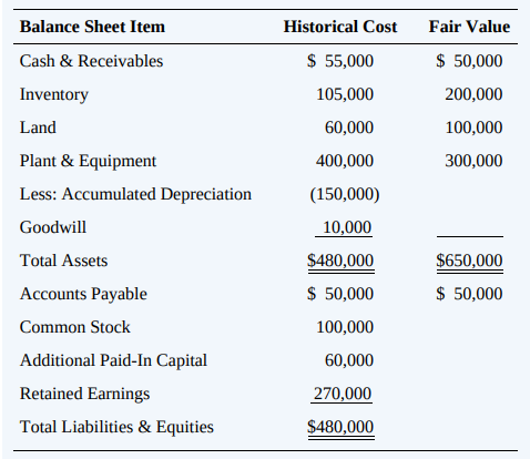 Using the data presented in E1-13, determine the amount Planter Corporation would record as a gain on bargain purchase and prepare the journal entry Planter would record at the time of the exchange if Planter issued bonds with a par value of $580,000 and a fair value of $564,000 in completing the acquisition of Sorden.
Data from E1-13:
Planter Corporation used debentures with a par value of $625,000 to acquire 100 percent of Sorden Company’s net assets on January 1, 20X2. On that date, the fair value of the bonds issued by Planter was $608,000. The following balance sheet data were reported by Sorden:
Required:
Give the journal entry that Planter recorded at the time of exchange.