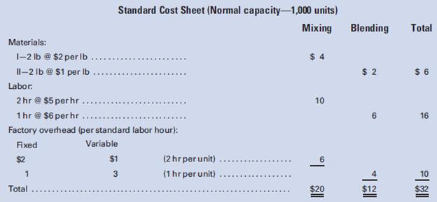 Using the data provided, 


Calculate the overhead cost variances under the three-variance method. 

