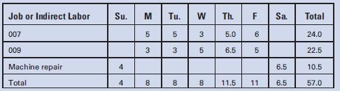 Using the earnings data developed in E3-1,
and assuming that this was the eighth week of employment for Jolly and the previous earnings to date were $7,900, prepare the journal entries for the following:
a. The week’s payroll.
b. Payment of the payroll.
c. The employer’s payroll taxes.