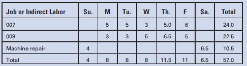 Using the earnings data developed in E3-1, and assuming that this was the eighth week of employment for Jolly and the previous earnings to date were $7,900, prepare the journal entries for the following:
a. The week’s payroll.
b. Payment of the payroll.
c. The employer’s payroll taxes.


