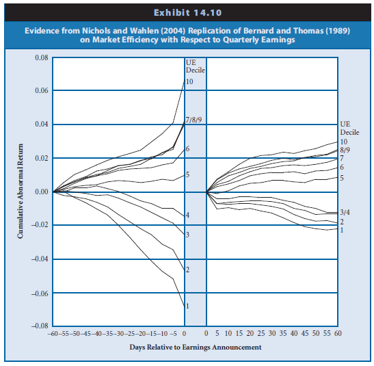 Using the evidence presented in Exhibit 14.10, describe the extent to which the market is efficient with respect to quarterly earnings surprises during the 60 trading days prior to quarterly earnings announcements. Using the evidence presented in Exhibit 14.10, describe the extent to which the market is efficient with respect to quarterly earnings surprises during the 60 trading days following quarterly earnings announcements.

