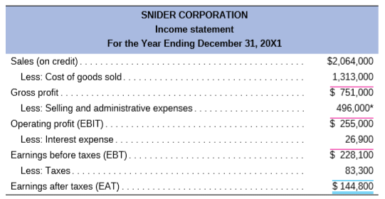 Using the financial statements for the Snider Corporation, calculate the 13 basic ratios found in the chapter.