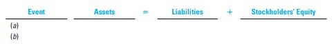 Using the following categories, indicate the effects of the following transactions. Use + for increase and − for decrease and indicate the accounts affected and the amounts.
 a. Sales on account were $800 and related cost of goods sold was $350.
 b. Issued 5,000 shares of $1 par value stock for $80,000 cash.


