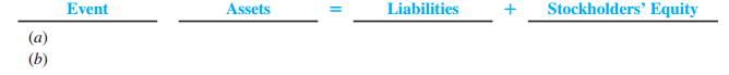 Using the following categories, indicate the effects of the following transactions. Use + for increase and- for decrease and indicate the accounts affected and the amounts.
a. Sales on account were $1,800 and related cost of goods sold was $1,200.
b. Issued 5,000 shares of $1 par value stock for $60,000 cash.