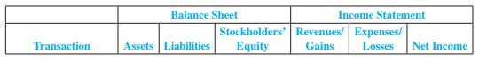 Using the following categories, indicate the effects of the transactions listed in M12-3 assuming the securities are available for sale. Use + for increase and − for decrease and indicate the amounts.


Data from M12-3
During 2011, Yale Company acquired some of the 50,000 outstanding shares of the common stock, par $12, of Carol Corporation as available-for-sale investments. The accounting period for both companies ends December 31. Give the journal entries for each of the following transactions that occurred during 2011:

Dec.  2   Purchased 6,250 shares of Carol common stock at $26 per share.
Dec. 15  Carol Corporation declared and paid a cash dividend of $3 per share.
Dec. 31  Determined the current market price of Carol stock to be $22 per share.

