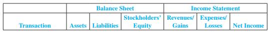 Using the following categories, indicate the effects of the transactions listed in M12-3 assuming the securities are trading securities. Use + for increase and − for decrease and indicate the amounts.
Data from M12-3
During 2011, Yale Company acquired some of the 50,000 outstanding shares of the common stock, par $12, of Carol Corporation as available-for-sale investments. The accounting period for both companies ends December 31. Give the journal entries for each of the following transactions that occurred during 2011:
Dec. 2 Purchased 6,250 shares of Carol common stock at $26 per share.
Dec. 15 Carol Corporation declared and paid a cash dividend of $3 per share.
Dec. 31 Determined the current market price of Carol stock to be $22 per share.