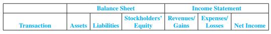 Using the following categories, indicate the effects of the transactions listed in M12-7. Use + for increaseand − for decrease and indicate the amounts.
Data from M12-7.
On January 1, 2011, PurchaseAgent.com acquired 30 percent (1,200,000 shares) of the common stock of E-Transaction Corporation. The accounting period for both companies ends December 31. Give the journal entries for each of the following transactions that occurred during 2011 for PurchaseAgent.com:
July 2 E-Transaction declared and paid a cash dividend of $4 per share.
Dec. 31 E-Transaction reported net income of $250,000.