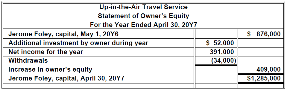 Using the following data for Up-in-the-Air Travel Service as well as the statement of owner’s equity shown in Practice Exercise 1-5A, prepare a report form balance sheet as of April 30, 20Y7:
Accounts payable ………………………. $ 90,000
Accounts receivable …………………….. 417,000
Cash ………………………………………….. 170,000
Land …………………………………………. 772,000
Supplies ………………………………………. 16,000
Statement of Owner’s Equity in Exercise 5A:
