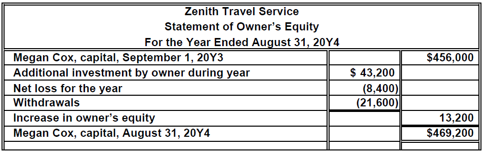Using the following data for Zenith Travel Service as well as the statement of owner’s equity shown in Practice Exercise 1-5B, prepare a report form balance sheet as of August 31, 20Y4:
Accounts payable ………………………… $ 53,500
Accounts receivable ……………………….. 90,600
Cash …………………………….……………….. 54,500
Land ……………………………..…………… 372,000
Supplies ………………………………………… 5,600
Statement of Owner’s Equity in Exercise 5B: