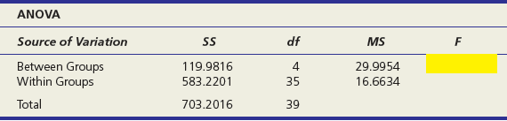 Using the following Excel results:
(a). What was the overall sample size?
(b). How many groups were there?
(c). Write the hypotheses.
(d). Find the critical value of F for α = .05.
(e). Calculate the test statistic.
(f). Do the population means differ at α = .05?
