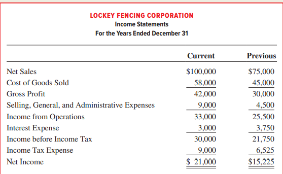 Using the following income statements, perform the calculations needed for horizontal analyses. Round percentages to one decimal place.
