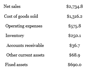Using the following information taken from the 2016 balance sheet and income statement for Urban Outfitters, develop a strategic profit model. (Figures are in millions of dollars.)