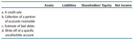 Using the following key, identify the effects of the following transactions or conditions on the various financial statement elements:
I ¼ increases;
D ¼ decreases;
NE ¼ no effect.