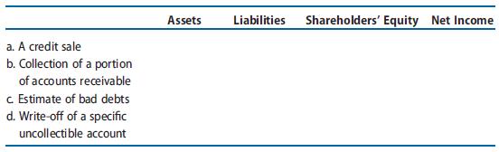Using the following key, identify the effects of the following transactions or conditions on the various financial statement elements: 
I ¼ increases; 
D ¼ decreases;
NE ¼ no effect.


