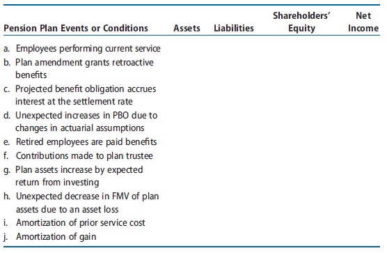 Using the following key, identify the effects of the following transactions or conditions on the various financial statement elements: 
I ¼ increases; 
D ¼ decreases; 
NE ¼ no effect. 
Note that the questions pertain to the employer’s financial statements, not to the pension plan’s financial statements. Analyze effects on the current year only.

