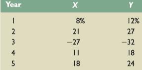 Using the following returns, calculate the average returns, the variances, and the standard deviations for X and Y:


