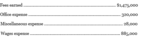 Using the income statement for Ousel Travel Service shown in Practice Exercise 1-4A, prepare a retained earnings statement for the year ended November 30, 2016. Shane Ousel invested an additional $50,000 in the business in exchange for common stock during the year and cash dividends of $30,000 were paid. Retained earnings as of December 1, 2015, was $566,000.
Exercise 1-4A:
The revenues and expenses of Ousel Travel Service for the year ended November 30, 2016, follow:
Prepare an income statement for the year ended November 30, 2016.