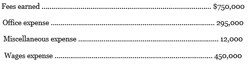 Using the income statement for Sentinel Travel Service shown in Practice Exercise 1-4B, prepare a retained earnings statement for the year ended August 31, 2016. Barb Schroeder invested an additional $36,000 in the business in exchange for common stock, and $18,000 of dividends were paid during the year. Retained earnings as of September 1, 2015, were $300,000.
Exercise 1-4B:
The revenues and expenses of Sentinel Travel Service for the year ended August 31, 2016, follow:
Prepare an income statement for the year ended August 31, 2016.
