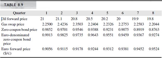 Using the information about zero-coupon bond prices and oil forward prices in Table 8.9, construct the set of swap prices for oil for 1 through 8 quarters.


