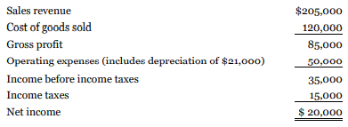 Using the information from BE22.9 for Azure Ltd., (a) prepare the cash flows from operating activities section of Azure's 2020 statement of cash flows using the indirect method and following IFRS. (b) How would the disclosure requirements differ under ASPE?
From BE22.9:
Azure Ltd. had the following 2020 income statement data:
The following accounts increased during 2020 by the amounts shown: Accounts Receivable, $17,000; Inventory, $11,000; Accounts Payable (relating to inventory), $13,000; Taxes Payable, $2,000; and Mortgage Payable, $40,000.