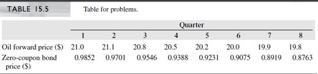 Using the information in Table 15.5, assume that the volatility of oil is 15%.
a. Show that a bond that pays one barrel of oil in 1 year sells today for $19.2454.
b. Consider a bond that in 1 year has the payoff S1 + max (0, K1 − S1) –max (0, S1− K2). Find the strike prices K1 and K2 such that K2 − K1= $2, and the price of the bond is $19.2454. How would you describe this payoff?
c. Now consider a claim that in 1 year pays S1− $20.50 + max (0, K1− S1) –max (0, S1 − K2), where K1 and K2 are from the previous answer. What is the value of this claim? What have you constructed?