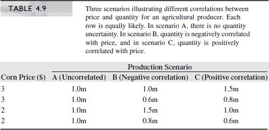 Using the information in Table 4.9 about Scenario C:

a. Using your answer to the previous question, use equation (4.7) to compute the variance-minimizing hedge ratio.
b. Run a regression of revenue on price to compute the variance-minimizing hedge ratio.
c. What is the variability of optimally hedged revenue?


