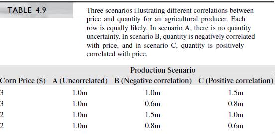 Using the information in Table 4.9 about Scenario C:


a. What is the expected quantity of production?
b. Suppose you short the expected quantity of corn. What is the standard deviation of hedged revenue?

