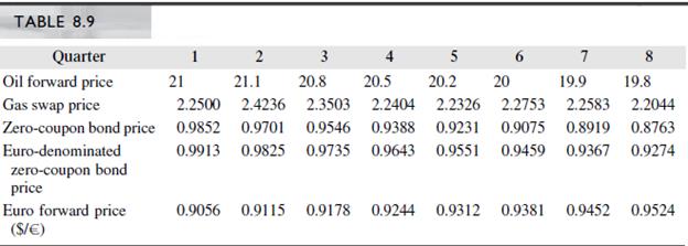 Using the information in Table 8.9, what are the euro-denominated fixed rates for 4- and 8-quarter swaps?


