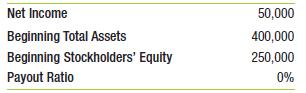 Using the information in the table below, calculate this company’s:
a. Internal growth rate.
b. Sustainable growth rate.
c. Sustainable growth rate if it pays out 40% of its net income as a dividend.

