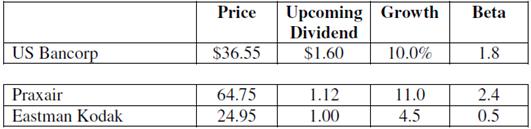 Using the information in the table, compute the required return for each company using both CAPM and the constant growth model. Compare and discuss the results. Assume that the market portfolio will earn 12 percent and the risk-free rate is 3.5 percent.

