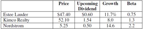 Using the information in the table, compute the required return for each company using both CAPM and the constant growth model. Compare and discuss the results. Assume that the market portfolio will earn 11 percent and the risk-free rate is 4 percent.

