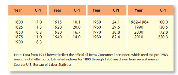 Using the information on page 141 and Table 7.5, by what percentage did the price level increase
(a) Between 1982–1984 and 2010?
(b) Between 2000 and 2010?